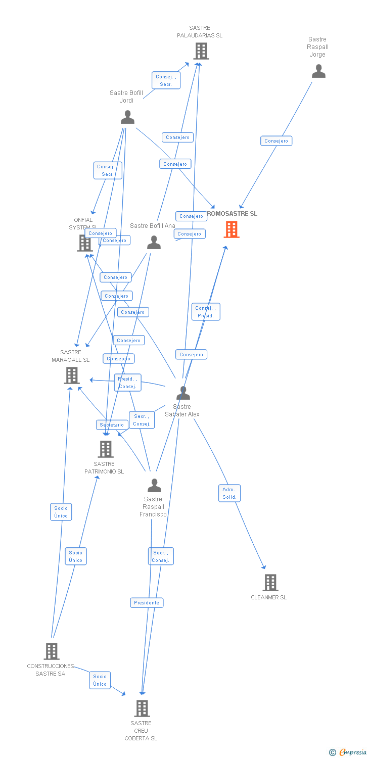 Vinculaciones societarias de PROMOSASTRE SL