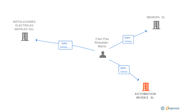 Vinculaciones societarias de AUTOMATION WORKS SL