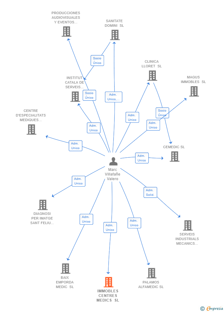 Vinculaciones societarias de IMMOBLES CENTRES MEDICS SL