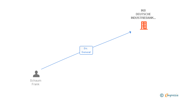 Vinculaciones societarias de IKB DEUTSCHE INDUSTRIEBANK AG SUCUR