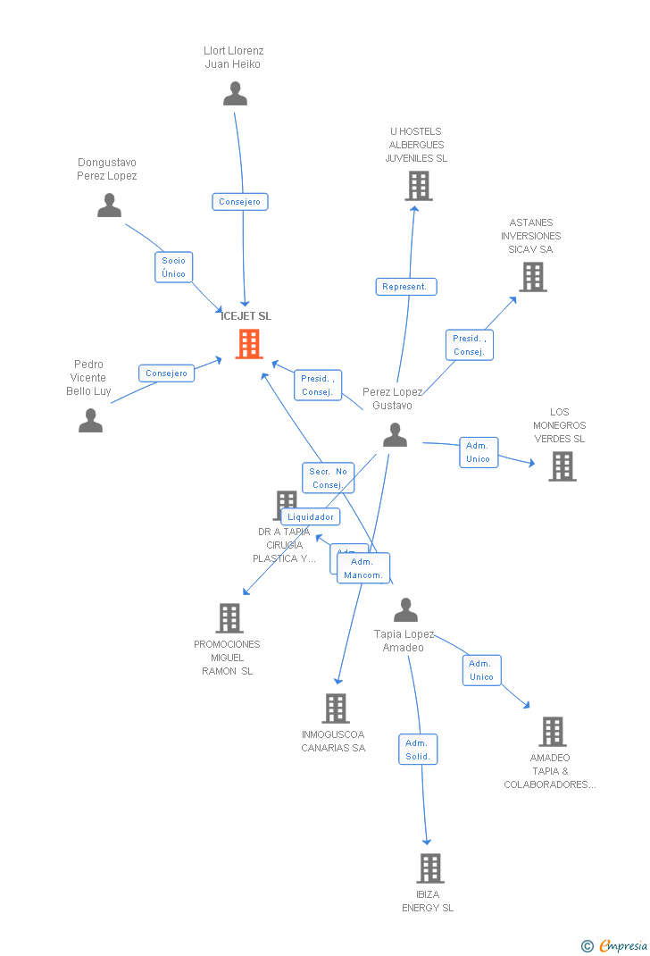 Vinculaciones societarias de ICEJET SL