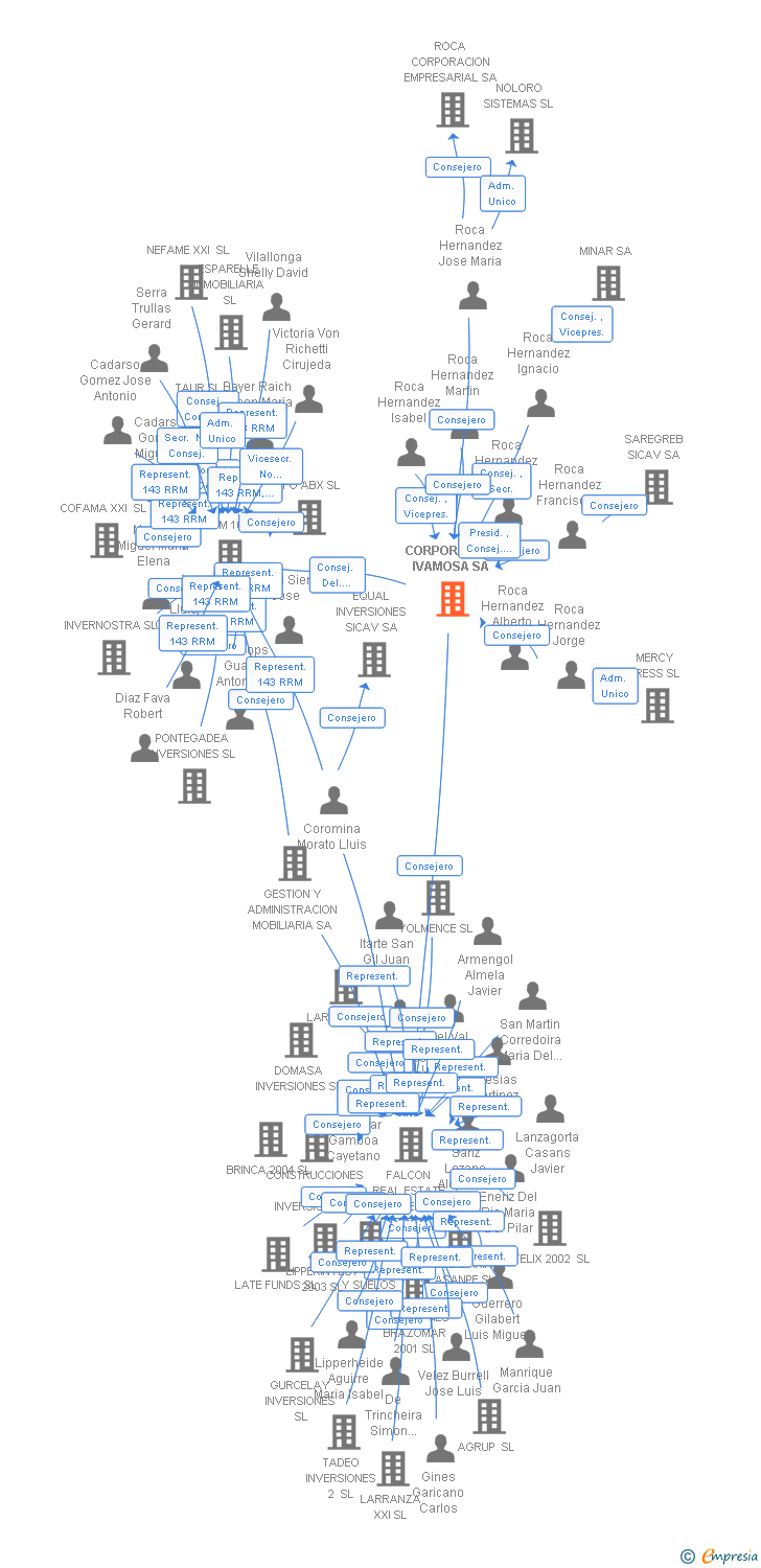 Vinculaciones societarias de CORPORACION IVAMOSA SA