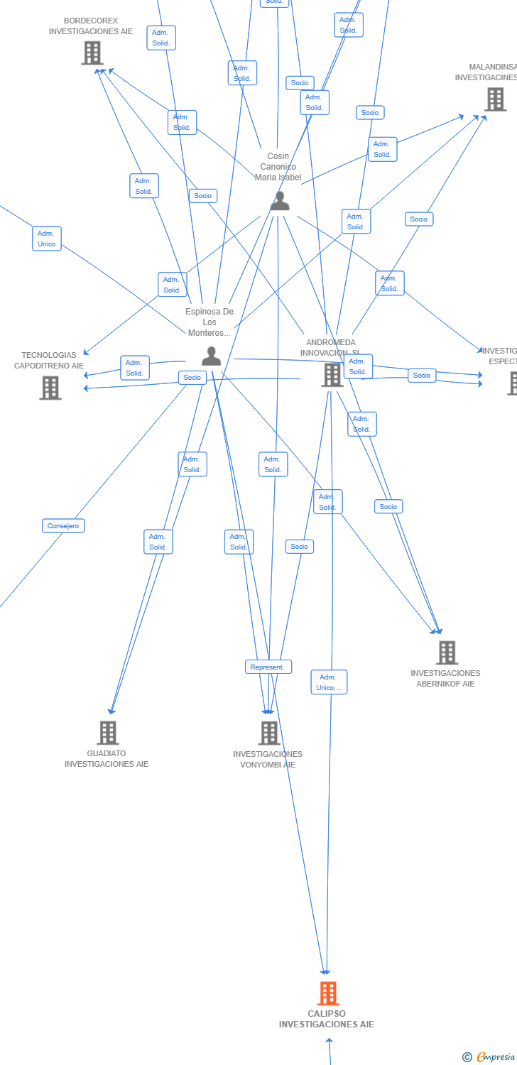 Vinculaciones societarias de CALIPSO INVESTIGACIONES AIE