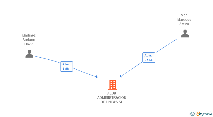 Vinculaciones societarias de ALDA ADMINISTRACION DE FINCAS SL