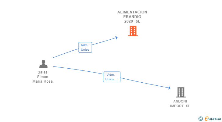 Vinculaciones societarias de ALIMENTACION ERANDIO 2020 SL