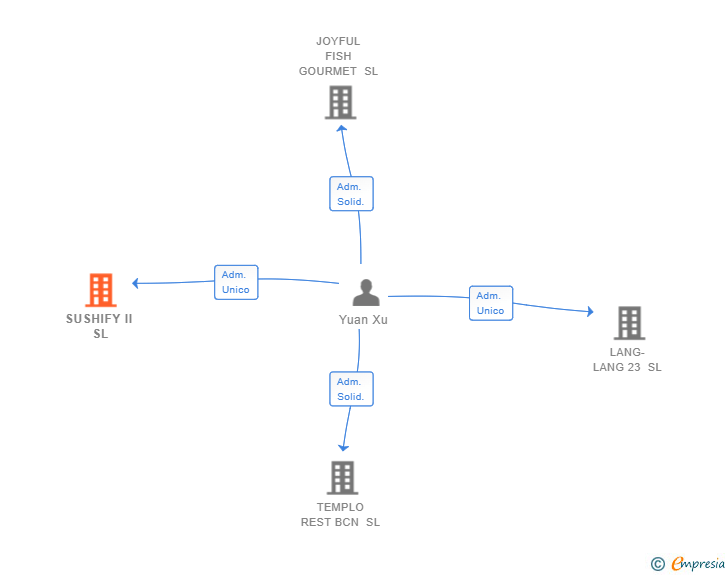 Vinculaciones societarias de SUSHIFY II SL