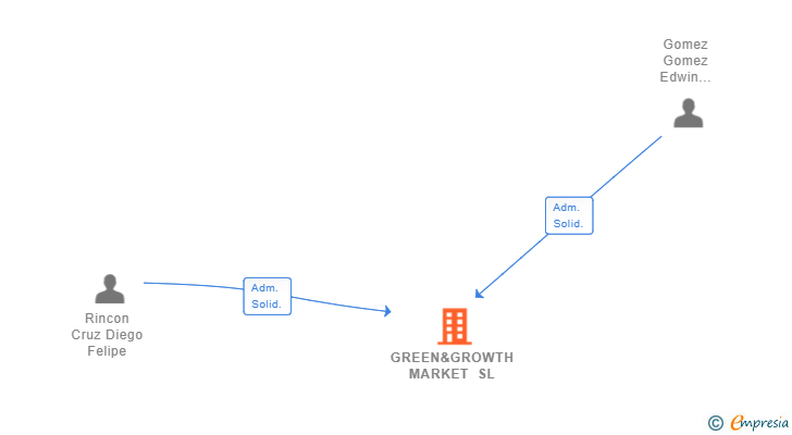 Vinculaciones societarias de GREEN&GROWTH MARKET SL (EXTINGUIDA)