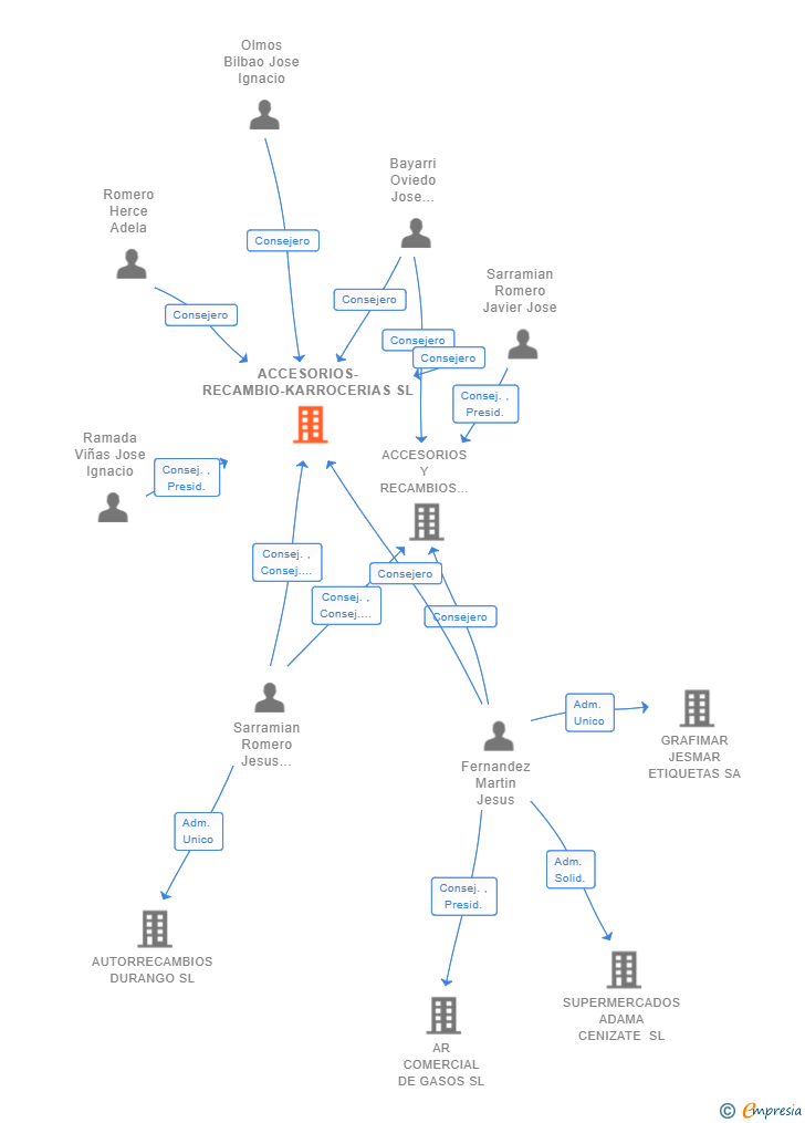 Vinculaciones societarias de ACCESORIOS-RECAMBIO-KARROCERIAS SL