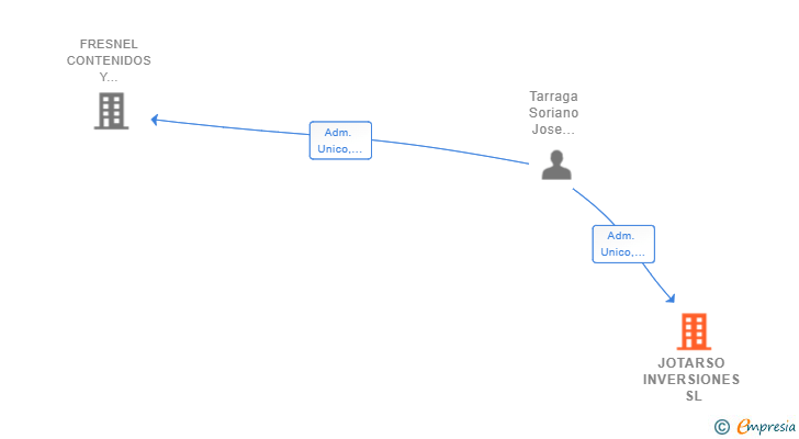 Vinculaciones societarias de JOTARSO INVERSIONES SL