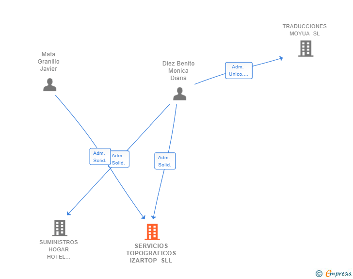 Vinculaciones societarias de SERVICIOS TOPOGRAFICOS IZARTOP SOCIEDAD LIMITADA ESTATUTOS CORRESPONDIENTE A LA DURACION DE LOS CARGOS.. MODIFICACION Y NUEVA REDACCION DE LOS ESTATUT