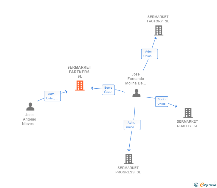 Vinculaciones societarias de SERMARKET PARTNERS SL