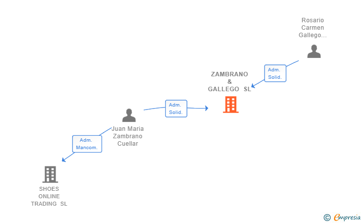 Vinculaciones societarias de ZAMBRANO & GALLEGO SL