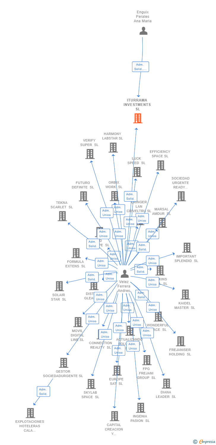 Vinculaciones societarias de ITURRAMA INVESTMENTS SL