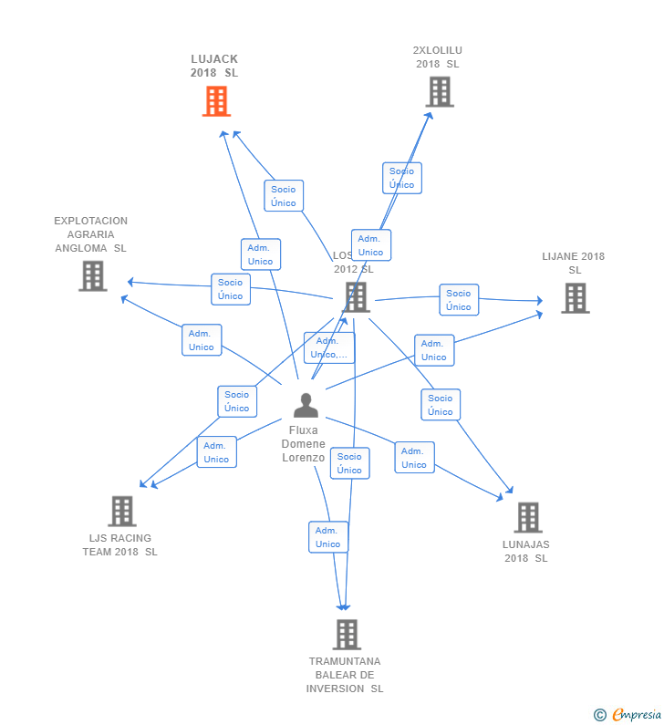 Vinculaciones societarias de LUJACK 2018 SL