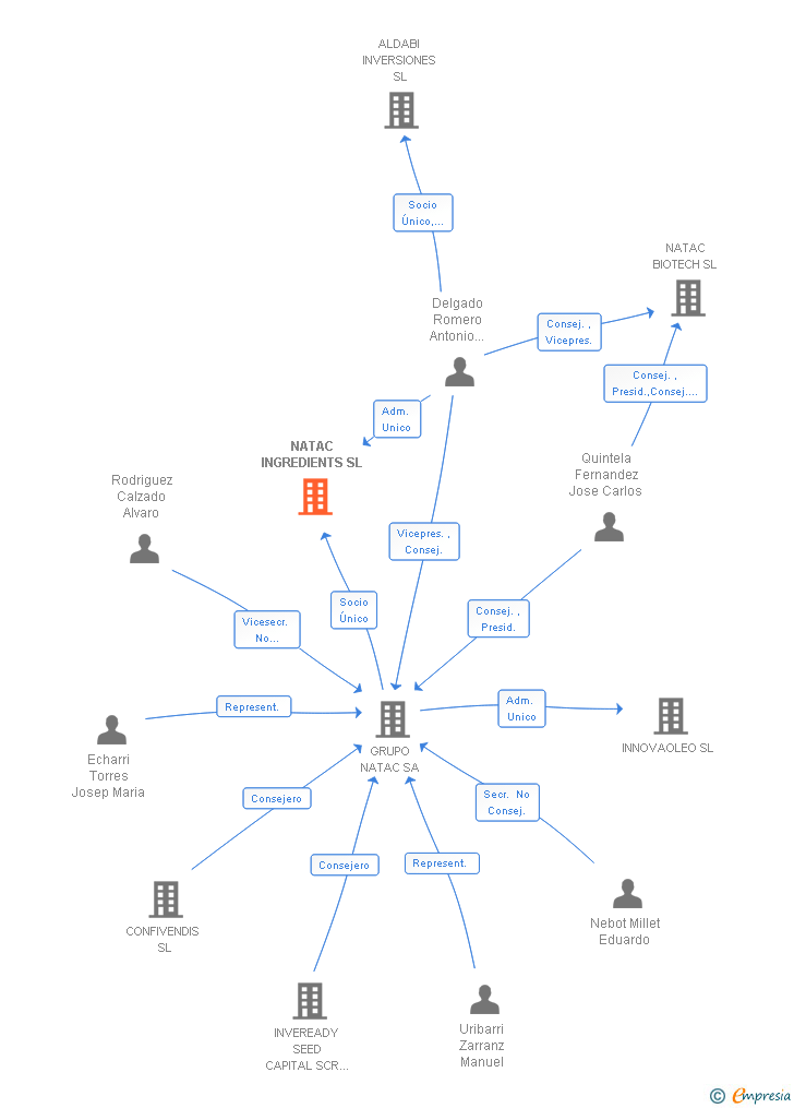 Vinculaciones societarias de NATAC INGREDIENTS SL