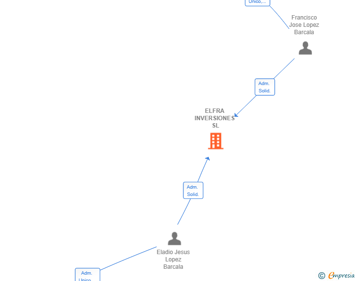 Vinculaciones societarias de ELFRA INVERSIONES SL