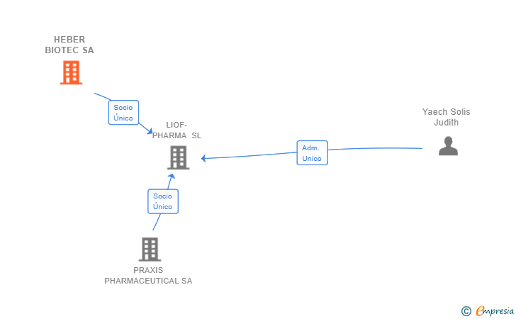 Vinculaciones societarias de HEBER BIOTEC SA