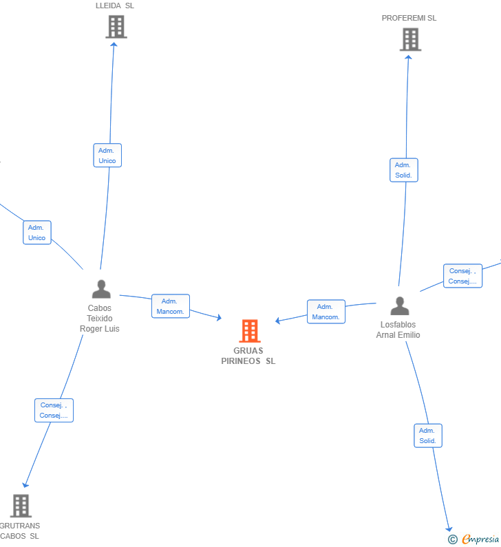Vinculaciones societarias de GRUAS PIRINEOS SL