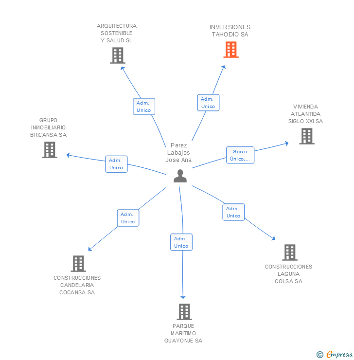 Vinculaciones societarias de INVERSIONES TAHODIO SA