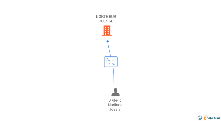 Vinculaciones societarias de NORTE SUR 2001 SL