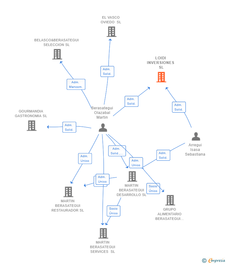 Vinculaciones societarias de LOIDI INVERSIONES SL