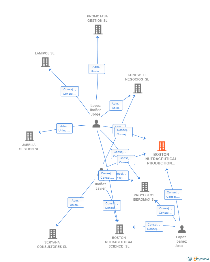 Vinculaciones societarias de BOSTON NUTRACEUTICAL PRODUCTION SL