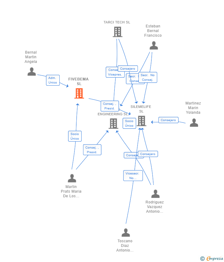 Vinculaciones societarias de FIVEBEMA SL