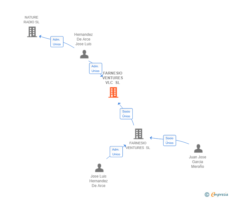 Vinculaciones societarias de FARNESIO VENTURES VLC SL