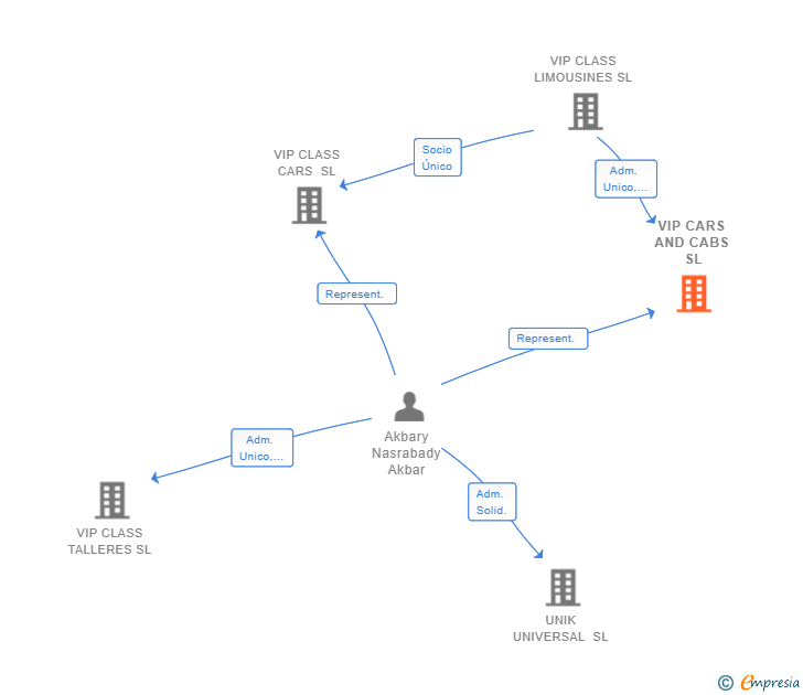 Vinculaciones societarias de VIP CARS AND CABS SL