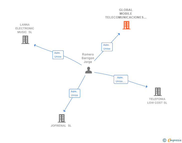 Vinculaciones societarias de GLOBAL MOBILE TELECOMUNICACIONES SL