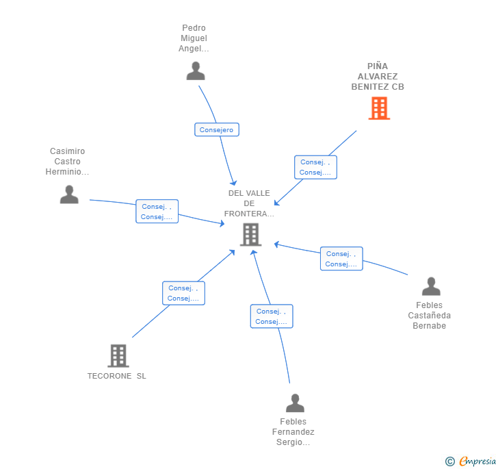 Vinculaciones societarias de PIÑA ALVAREZ BENITEZ CB