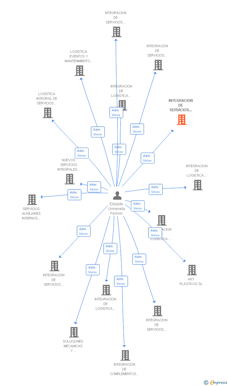 Vinculaciones societarias de INTEGRACION DE SERVICIOS AUXILIARES SA