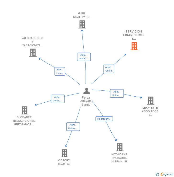 Vinculaciones societarias de SERVICIOS FINANCIEROS Y FORMACION CARPE DIEM SL