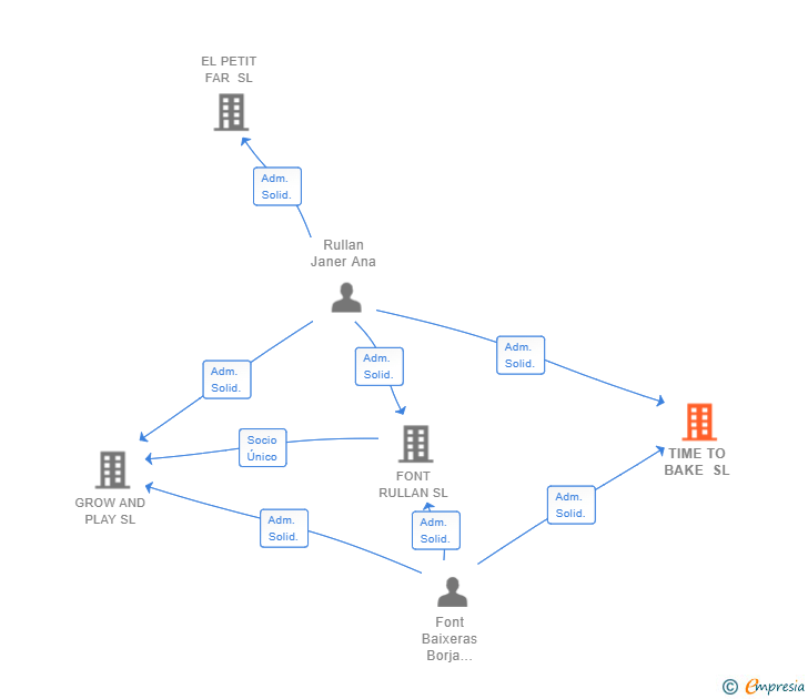 Vinculaciones societarias de TIME TO BAKE SL