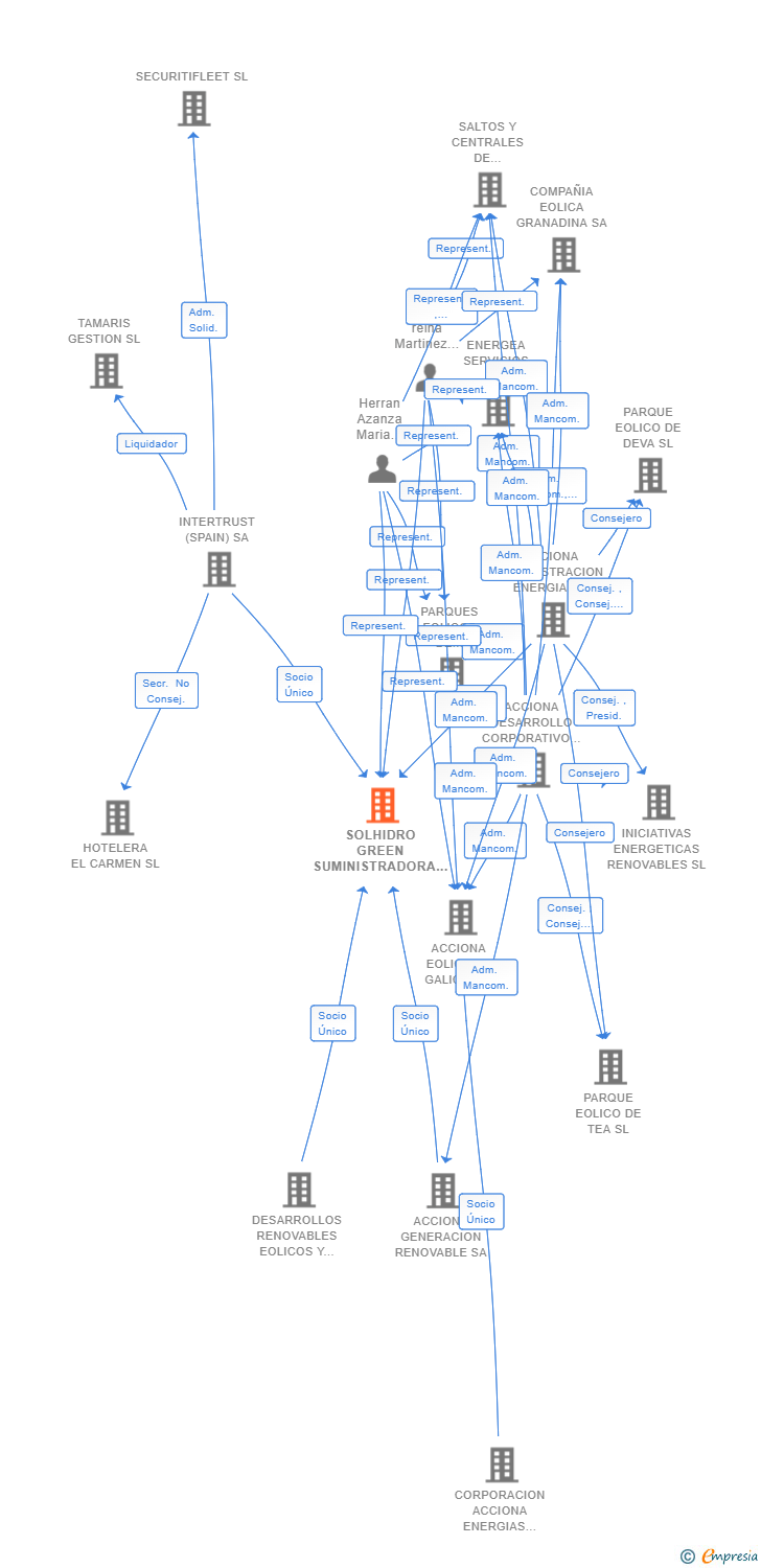 Vinculaciones societarias de SOLHIDRO GREEN SUMINISTRADORA SL