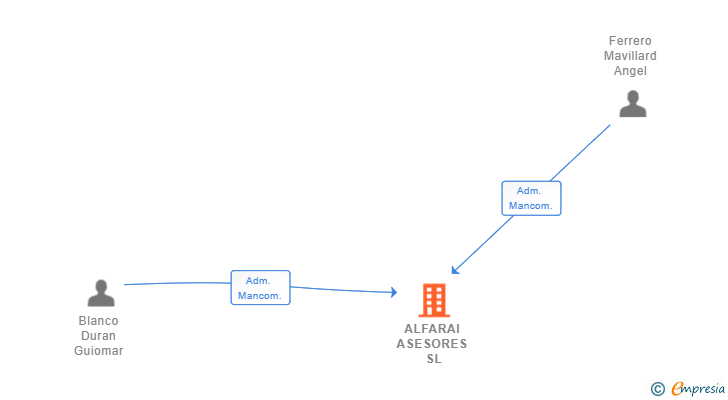 Vinculaciones societarias de ALFARAI ASESORES SL