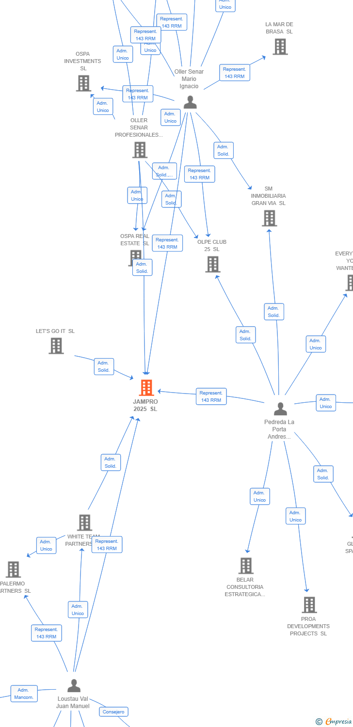 Vinculaciones societarias de JAMPRO 2025 SL