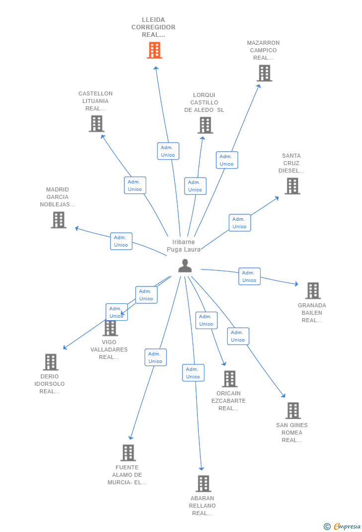 Vinculaciones societarias de LLEIDA CORREGIDOR REAL ESTATE SL