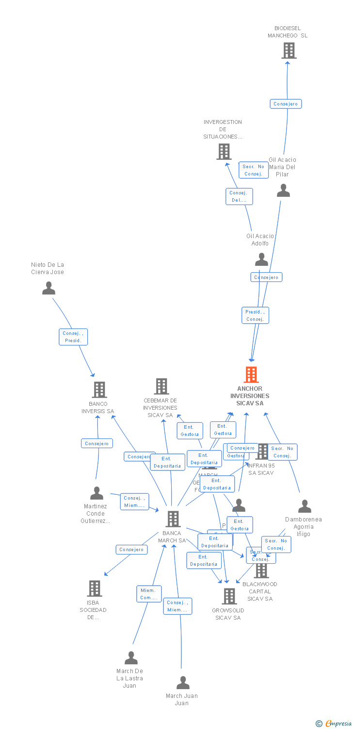 Vinculaciones societarias de ANCHOR INVERSIONES SICAV SA