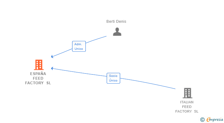 Vinculaciones societarias de ESPAÑA FEED FACTORY SL