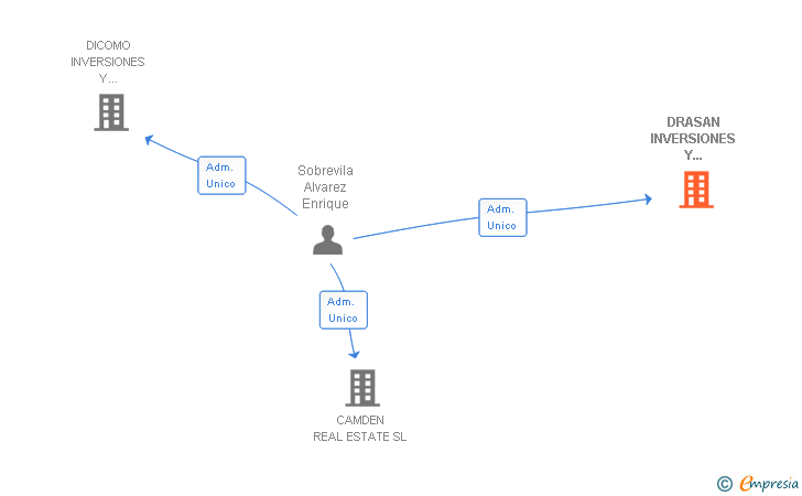 Vinculaciones societarias de DRASAN INVERSIONES Y ASESORAMIENTO SL
