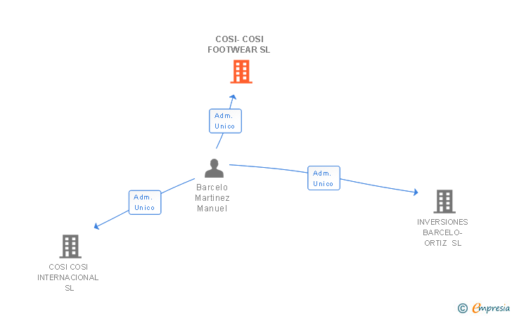 Vinculaciones societarias de COSI-COSI FOOTWEAR SL