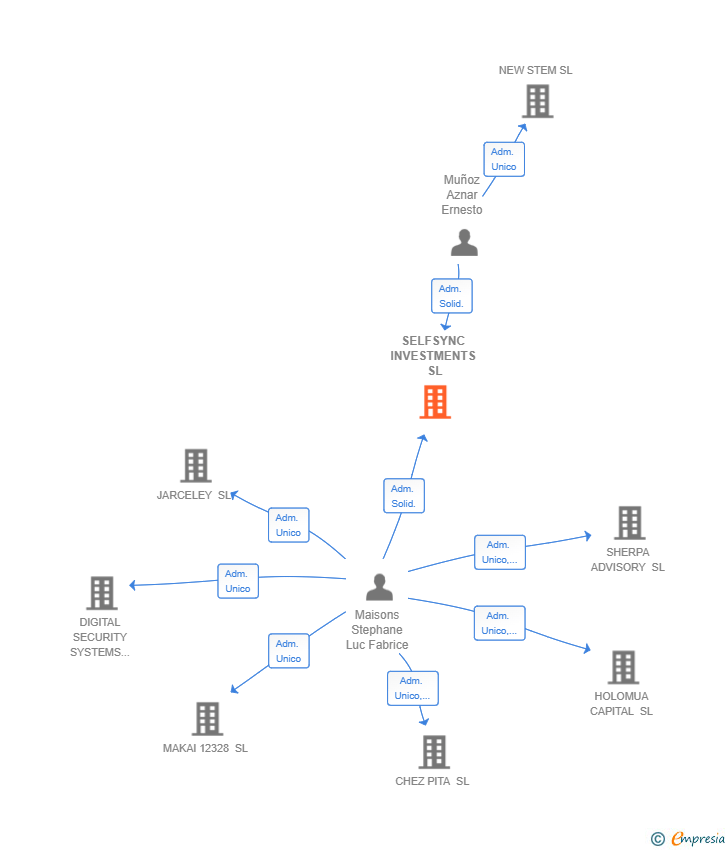 Vinculaciones societarias de SELFSYNC INVESTMENTS SL