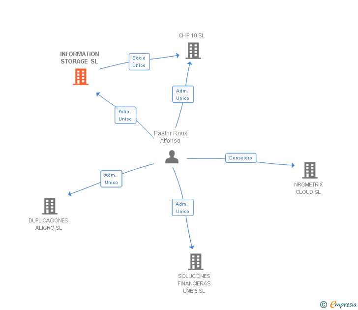 Vinculaciones societarias de INFORMATION STORAGE SL