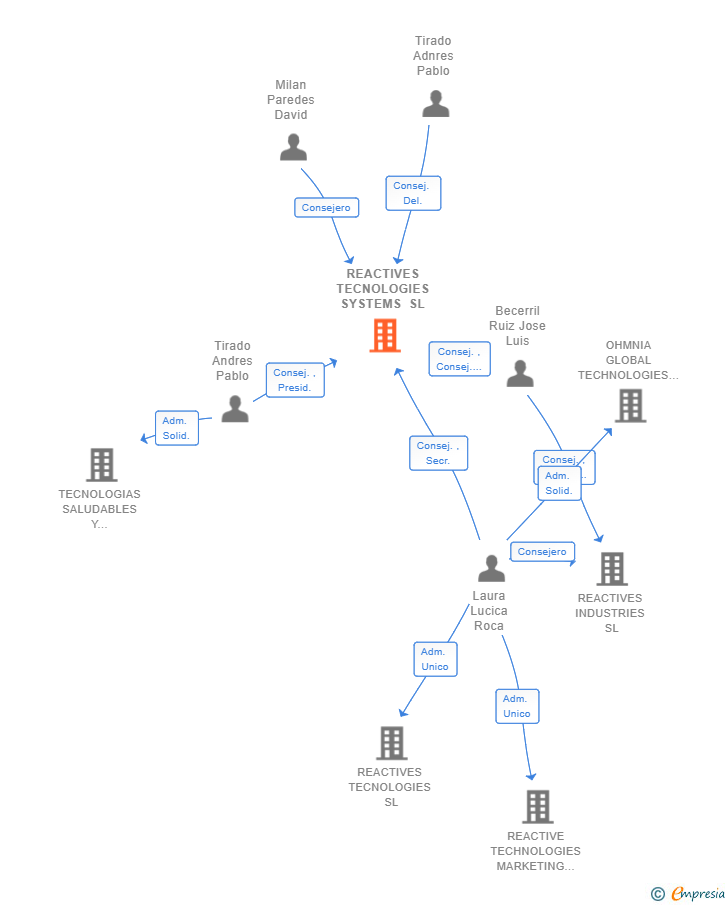 Vinculaciones societarias de REACTIVES TECNOLOGIES SYSTEMS SL