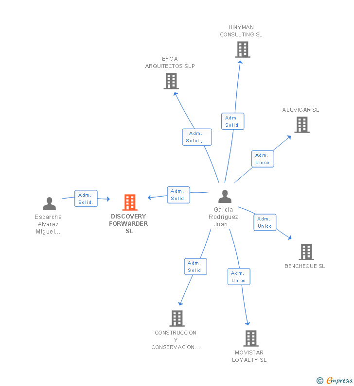 Vinculaciones societarias de DISCOVERY FORWARDER SL