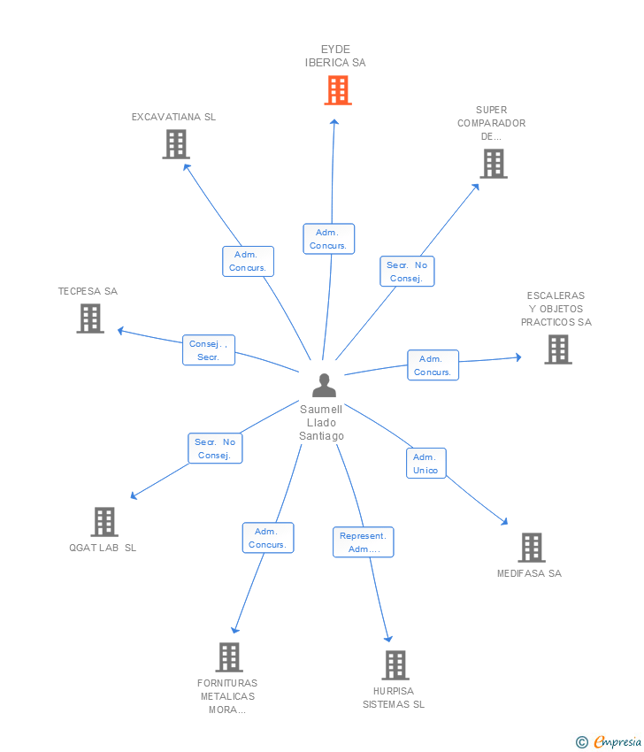 Vinculaciones societarias de EYDE IBERICA SA