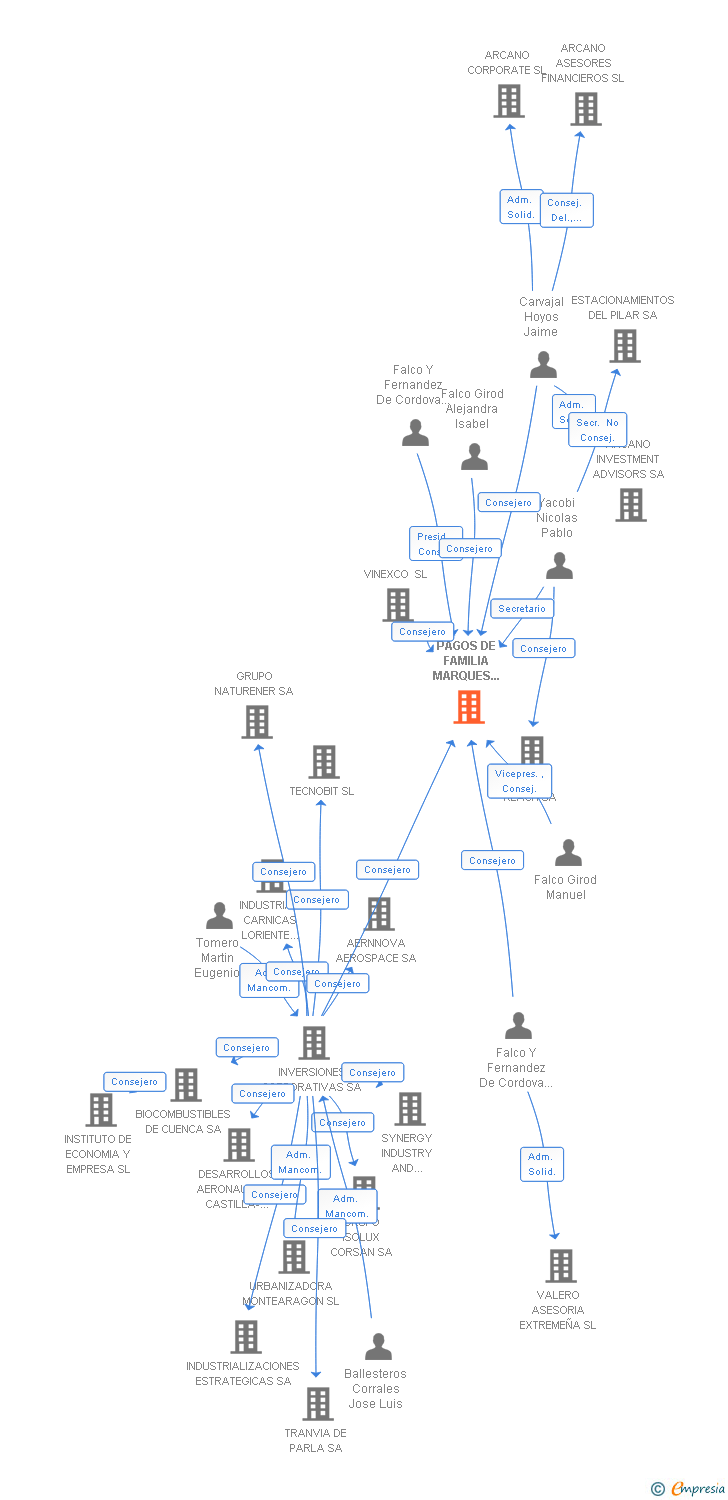 Vinculaciones societarias de MARQUES DE GRIÑON FAMILY ESTATES SA