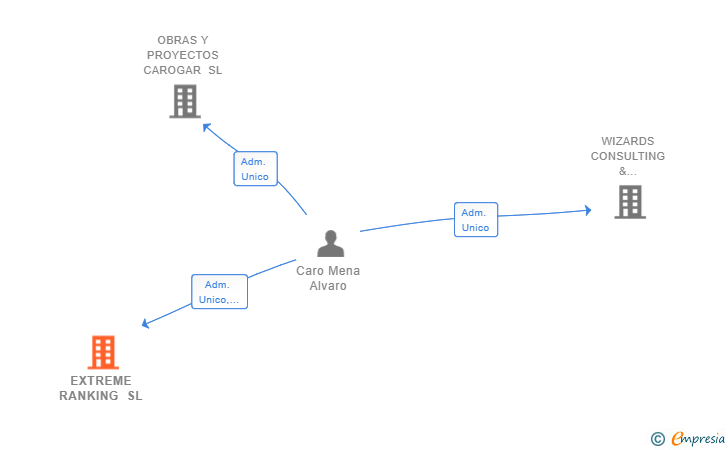 Vinculaciones societarias de EXTREME RANKING SL