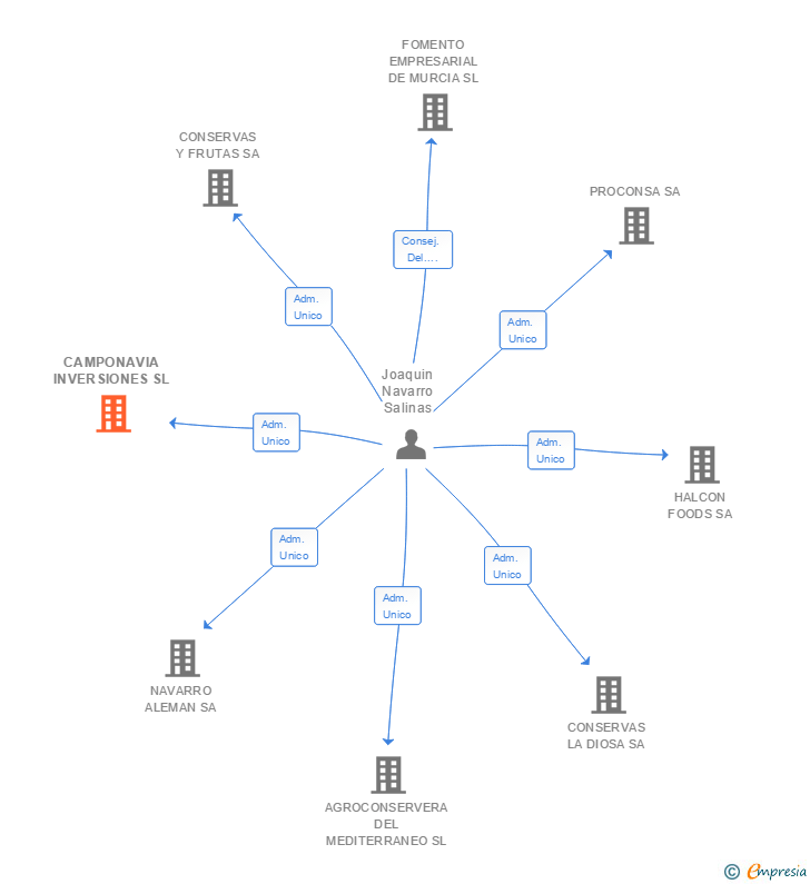 Vinculaciones societarias de CAMPONAVIA INVERSIONES SL